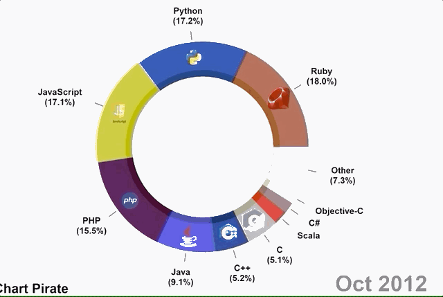 大神极速PHP零础班+就业班 视频教程+项目实战66.01GB
